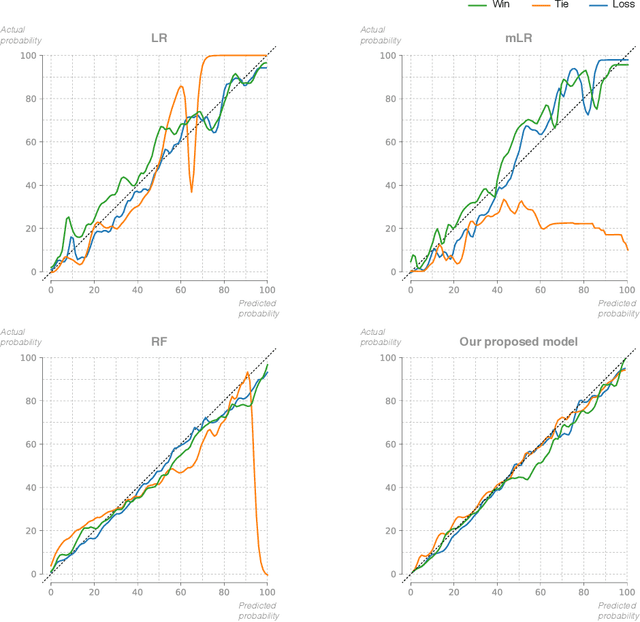 Figure 1 for Who Will Win It? An In-game Win Probability Model for Football