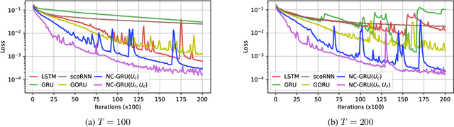 Figure 1 for Orthogonal Gated Recurrent Unit with Neumann-Cayley Transformation