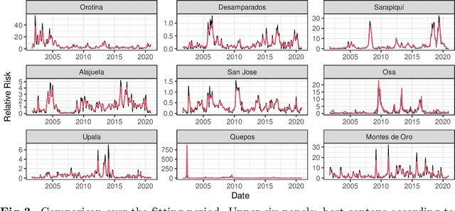Figure 3 for Assessing dengue fever risk in Costa Rica by using climate variables and machine learning techniques