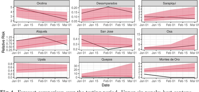 Figure 4 for Assessing dengue fever risk in Costa Rica by using climate variables and machine learning techniques