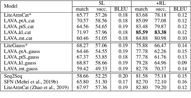 Figure 2 for LAVA: Latent Action Spaces via Variational Auto-encoding for Dialogue Policy Optimization