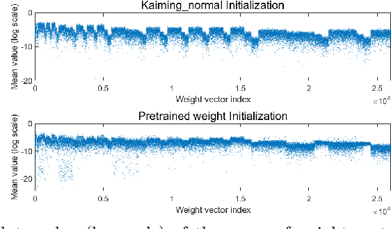 Figure 4 for Gradient Centralization: A New Optimization Technique for Deep Neural Networks
