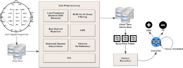 Figure 1 for Electroencephalogram (EEG) for Delineating Objective Measure of Autism Spectrum Disorder (ASD) (Extended Version)