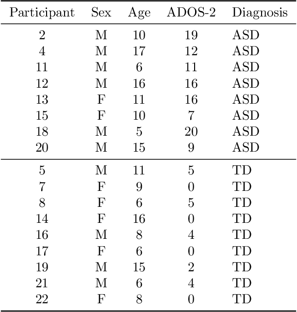 Figure 4 for Electroencephalogram (EEG) for Delineating Objective Measure of Autism Spectrum Disorder (ASD) (Extended Version)