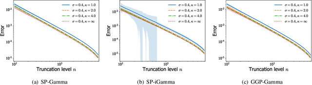 Figure 3 for A unified construction for series representations and finite approximations of completely random measures