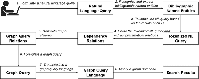 Figure 1 for A natural language interface to a graph-based bibliographic information retrieval system