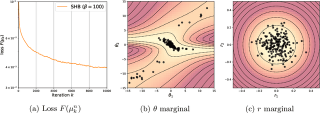 Figure 2 for Global Convergence of Second-order Dynamics in Two-layer Neural Networks