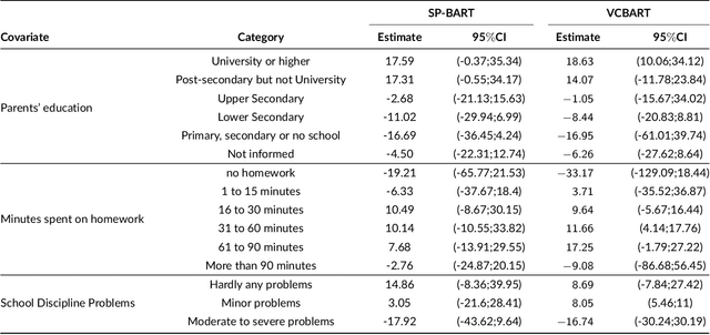 Figure 4 for Semi-parametric Bayesian Additive Regression Trees