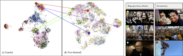 Figure 1 for Rethinking movie genre classification with fine-grained semantic clustering