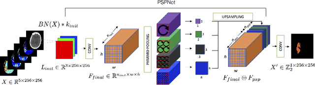 Figure 3 for Ischemic Stroke Lesion Segmentation in CT Perfusion Scans using Pyramid Pooling and Focal Loss