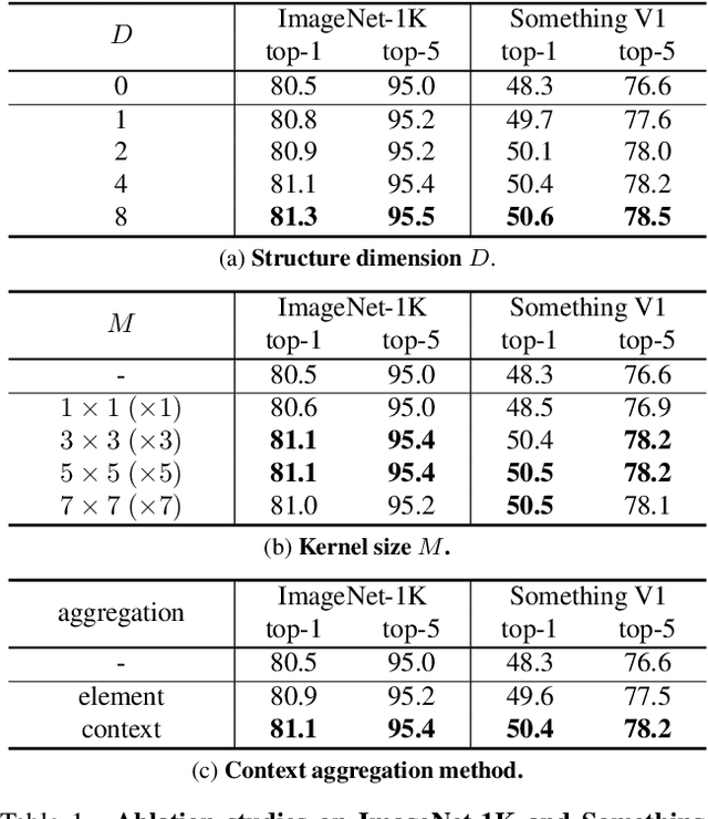 Figure 2 for Learning Correlation Structures for Vision Transformers