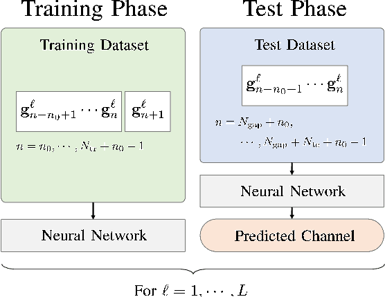 Figure 1 for Massive MIMO Channel Prediction Using Machine Learning: Power of Domain Transformation