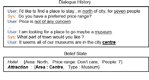 Figure 1 for Self-Training with Purpose Preserving Augmentation Improves Few-shot Generative Dialogue State Tracking