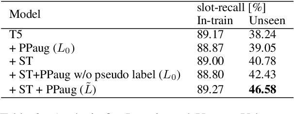 Figure 4 for Self-Training with Purpose Preserving Augmentation Improves Few-shot Generative Dialogue State Tracking