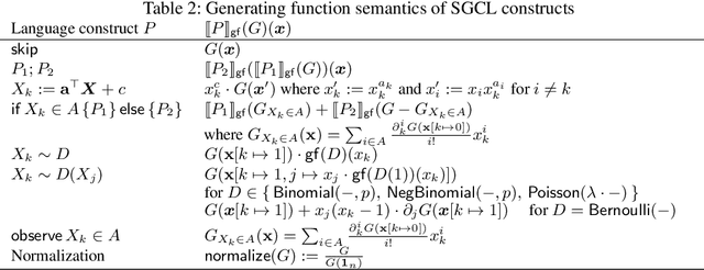 Figure 3 for Exact Bayesian Inference on Discrete Models via Probability Generating Functions: A Probabilistic Programming Approach