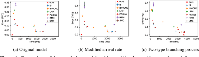 Figure 2 for Exact Bayesian Inference on Discrete Models via Probability Generating Functions: A Probabilistic Programming Approach