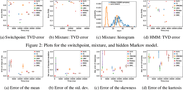 Figure 4 for Exact Bayesian Inference on Discrete Models via Probability Generating Functions: A Probabilistic Programming Approach