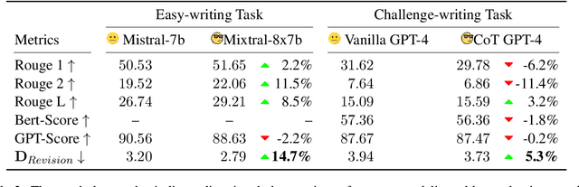 Figure 4 for From Model-centered to Human-Centered: Revision Distance as a Metric for Text Evaluation in LLMs-based Applications