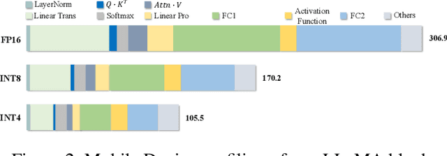 Figure 3 for Agile-Quant: Activation-Guided Quantization for Faster Inference of LLMs on the Edge