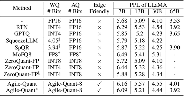 Figure 2 for Agile-Quant: Activation-Guided Quantization for Faster Inference of LLMs on the Edge