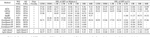 Figure 4 for Agile-Quant: Activation-Guided Quantization for Faster Inference of LLMs on the Edge