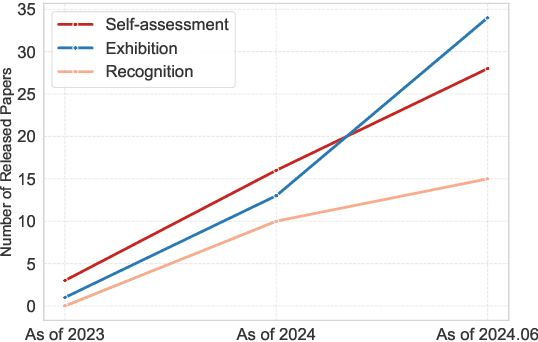 Figure 3 for Self-assessment, Exhibition, and Recognition: a Review of Personality in Large Language Models