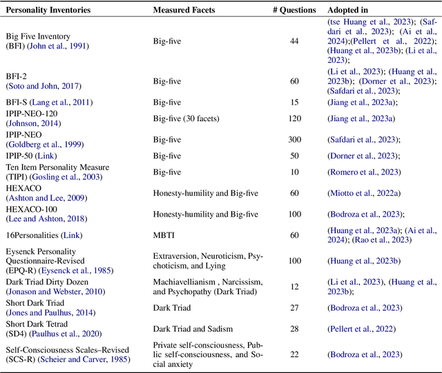 Figure 4 for Self-assessment, Exhibition, and Recognition: a Review of Personality in Large Language Models