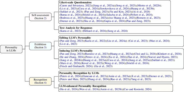 Figure 1 for Self-assessment, Exhibition, and Recognition: a Review of Personality in Large Language Models