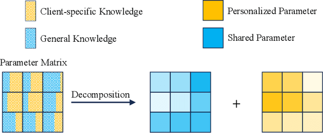 Figure 3 for Decoupling General and Personalized Knowledge in Federated Learning via Additive and Low-Rank Decomposition