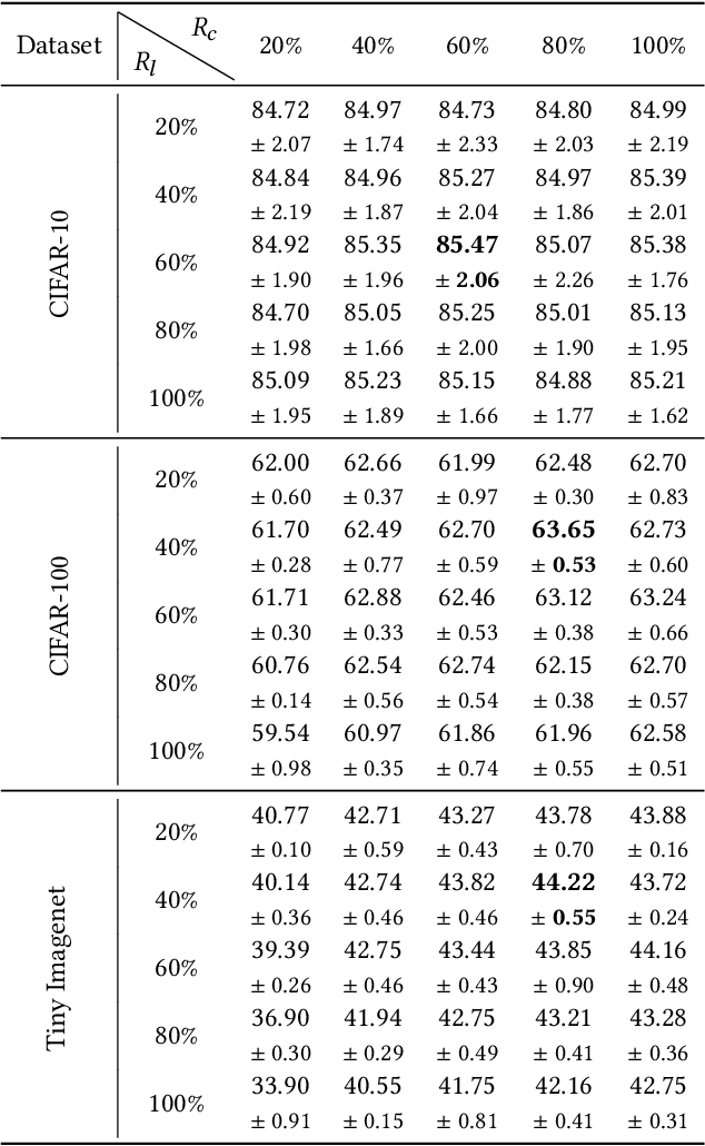 Figure 4 for Decoupling General and Personalized Knowledge in Federated Learning via Additive and Low-Rank Decomposition