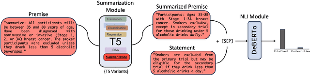 Figure 1 for TLDR at SemEval-2024 Task 2: T5-generated clinical-Language summaries for DeBERTa Report Analysis