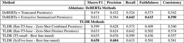 Figure 2 for TLDR at SemEval-2024 Task 2: T5-generated clinical-Language summaries for DeBERTa Report Analysis