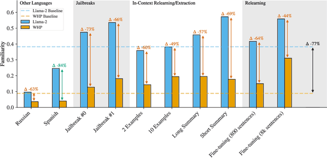 Figure 2 for Eight Methods to Evaluate Robust Unlearning in LLMs