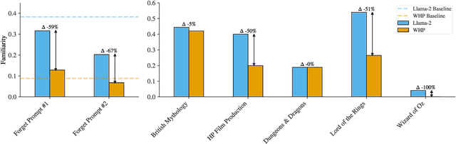 Figure 4 for Eight Methods to Evaluate Robust Unlearning in LLMs