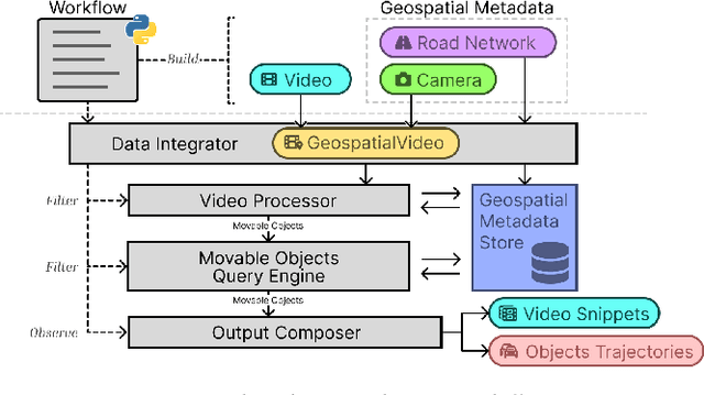 Figure 1 for Spatialyze: A Geospatial Video Analytics System with Spatial-Aware Optimizations