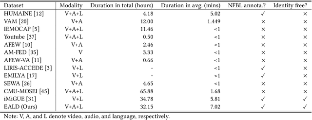 Figure 2 for EALD-MLLM: Emotion Analysis in Long-sequential and De-identity videos with Multi-modal Large Language Model