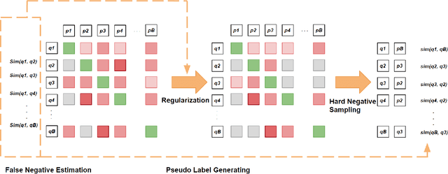 Figure 3 for Mitigating Pooling Bias in E-commerce Search via False Negative Estimation