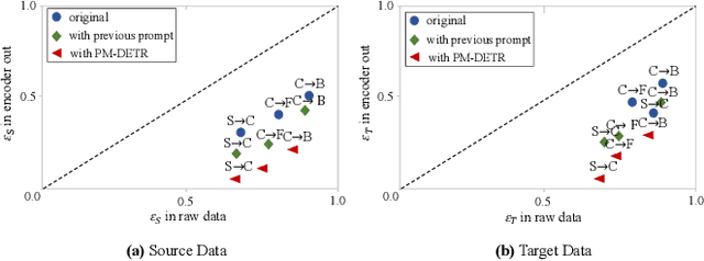 Figure 4 for PM-DETR: Domain Adaptive Prompt Memory for Object Detection with Transformers