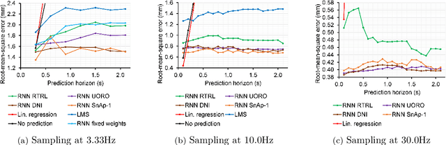 Figure 4 for Respiratory motion forecasting with online learning of recurrent neural networks for safety enhancement in externally guided radiotherapy