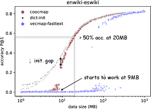 Figure 1 for Accessing Higher Dimensions for Unsupervised Word Translation