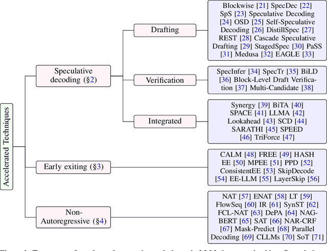 Figure 1 for A Comprehensive Survey of Accelerated Generation Techniques in Large Language Models