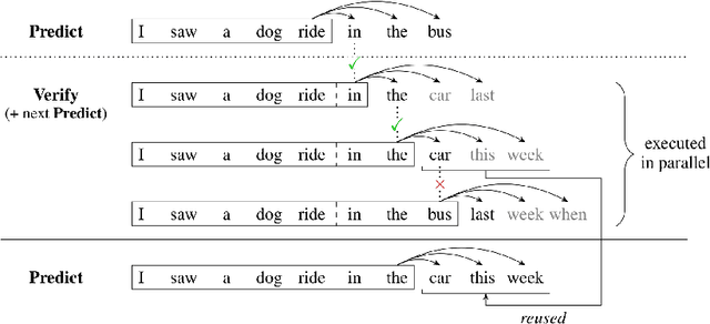 Figure 2 for A Comprehensive Survey of Accelerated Generation Techniques in Large Language Models