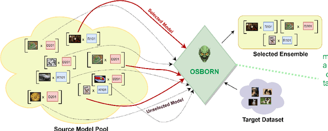 Figure 1 for Building a Winning Team: Selecting Source Model Ensembles using a Submodular Transferability Estimation Approach