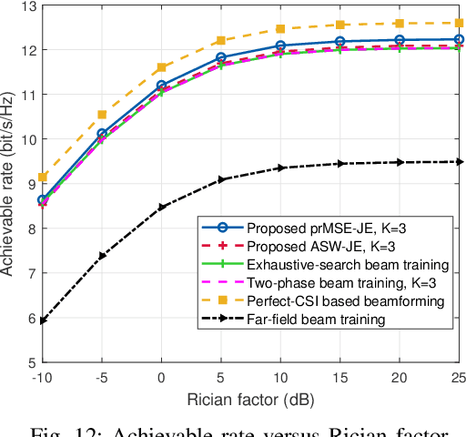 Figure 4 for Near-Field Beam Training: Joint Angle and Range Estimation with DFT Codebook