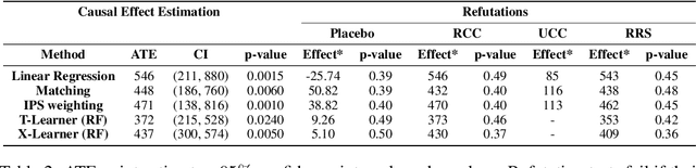 Figure 2 for Evaluating Digital Tools for Sustainable Agriculture using Causal Inference