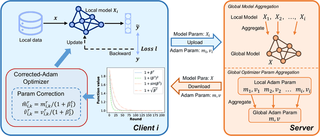 Figure 1 for FedCAda: Adaptive Client-Side Optimization for Accelerated and Stable Federated Learning