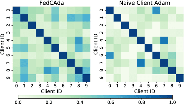 Figure 3 for FedCAda: Adaptive Client-Side Optimization for Accelerated and Stable Federated Learning