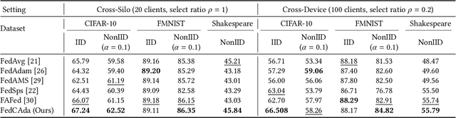 Figure 2 for FedCAda: Adaptive Client-Side Optimization for Accelerated and Stable Federated Learning