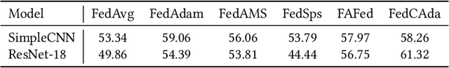 Figure 4 for FedCAda: Adaptive Client-Side Optimization for Accelerated and Stable Federated Learning