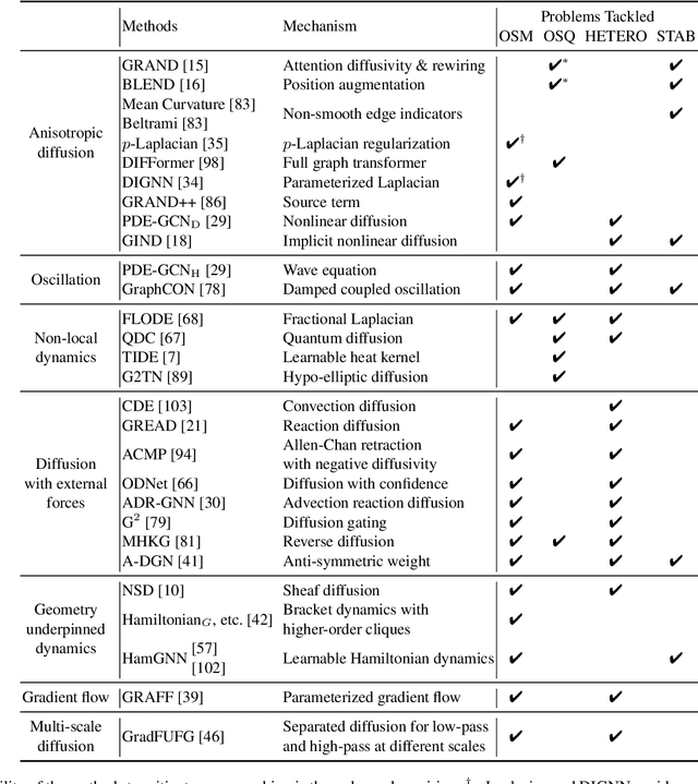 Figure 1 for From Continuous Dynamics to Graph Neural Networks: Neural Diffusion and Beyond